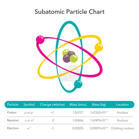 Ilustración de Gráfico de partículas subatómicas vector educativo ilustración infografía - Imagen libre de derechos