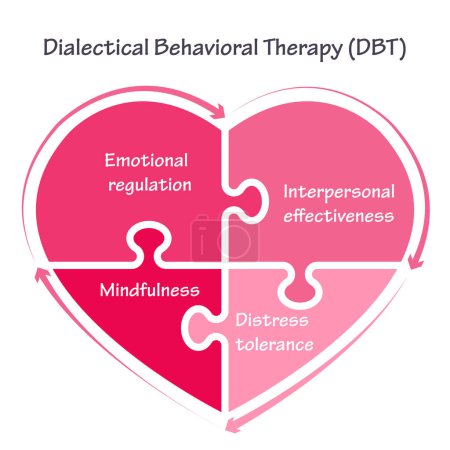 Dialektische Verhaltenstherapie DBT Vektor Illustration Grafik