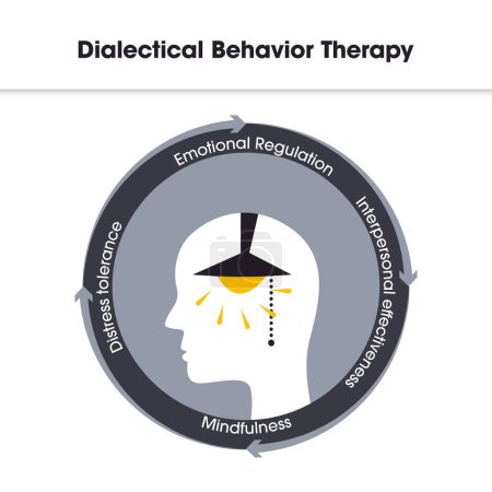 Terapia de comportamiento dialéctico Psicoterapia DBT vector ilustración gráfica