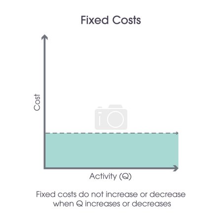 Téléchargez les illustrations : Les coûts fixes sont des coûts indépendants du volume. - en licence libre de droit