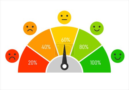 Illustration for Colorful level satisfaction with icon emotion. customer percent scale feedback. grade poor, average, good and excellent. icon smiley indifferent and angry. vector illustration in flat design. - Royalty Free Image