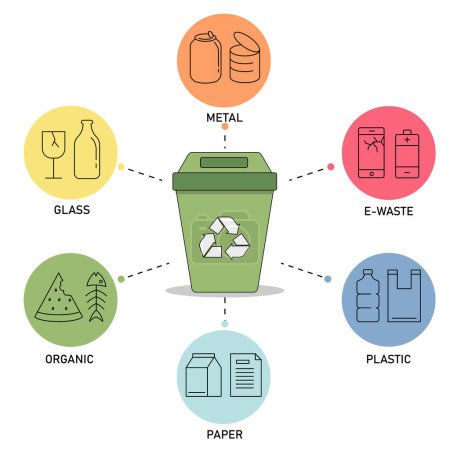Illustration for Garbage cans recycle separation icon on white background. waste bins sorting recycle. waste different types plastic,paper,metal,organic,glass,e waste. vector illustration flat design. - Royalty Free Image