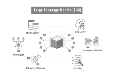 The Inner Workings of a Large Language Model. Building Blocks of a Powerful Language AI (en inglés). Desmitificando modelos de lenguaje grande. Una guía visual. Ilustración editable vectorial.