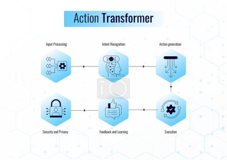 Optimierung von Action Transformers: Ein visueller Leitfaden für Schlüsselphasen. Illustration von Eingabeverarbeitung, Absichtserkennung, Aktionsgenerierung, Durchführung, Feedback und Lernen, Sicherheit und Datenschutz. Editierbarer Strich und Farben.
