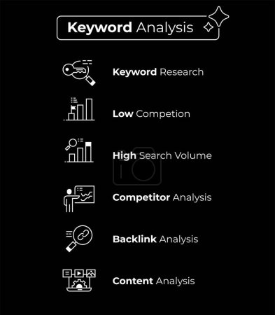 Illustration der Keyword-Analyse mit wesentlichen Konzepten wie Inhaltsanalyse, Backlink-Analyse, Konkurrenzanalyse, hohem Suchvolumen und geringem Wettbewerb.