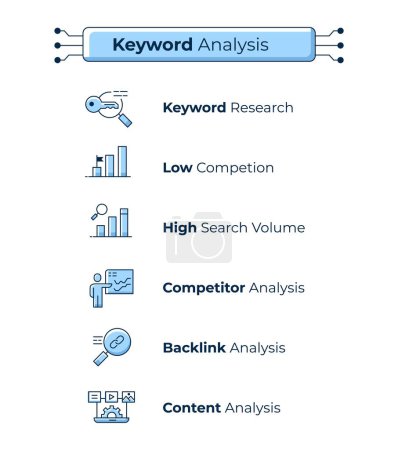 Illustration d'analyse de mots clés mettant en vedette des concepts essentiels tels que l'analyse de contenu, l'analyse de backlink, l'analyse des concurrents, un volume de recherche élevé et une faible concurrence.