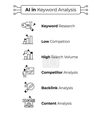 Ilustración de análisis de palabras clave con conceptos esenciales como análisis de contenido, análisis de backlinks, análisis de competidores, alto volumen de búsqueda y baja competencia.
