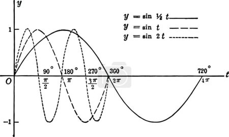 Ilustración de Curvas sinusoidales, ilustración vectorial simple grabada - Imagen libre de derechos