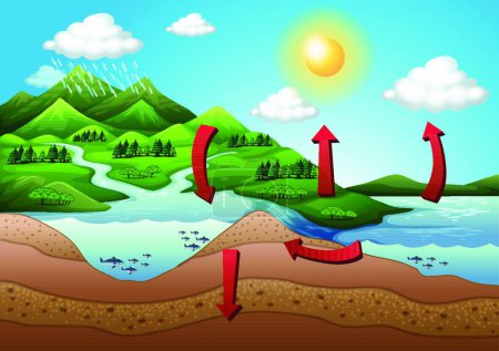 Ilustración de Ilustración del ciclo del agua - Imagen libre de derechos