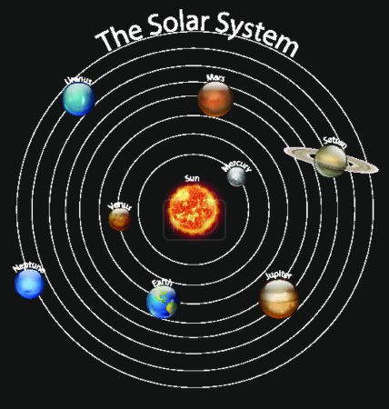Ilustración de Diagrama que muestra diferentes planetas en el sistema solar - Imagen libre de derechos