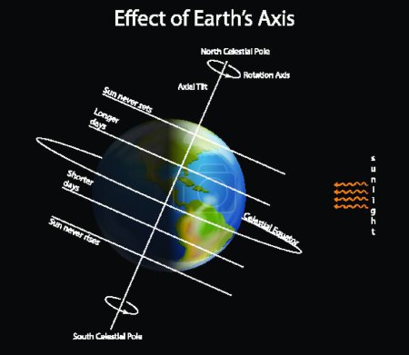 Ilustración de "Diagrama que muestra el efecto en el eje terrestre
" - Imagen libre de derechos