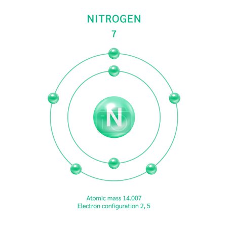 Illustration for Nitrogen symbol. Electron diagram green for nitrogen. Chemical element and atomic number. Chemical element of periodic table. Scientific and ecology concepts. 3D Vector EPS10. - Royalty Free Image