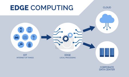 Illustration for Edge computing technology and IOT infographic with icons - Royalty Free Image