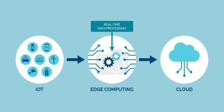 Illustration for Edge computing technology and IOT infographic with icons - Royalty Free Image