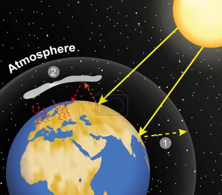 Natural greenhouse effect and greenhouse effect. Global warming. Earth, planet's atmosphere and solar radiation