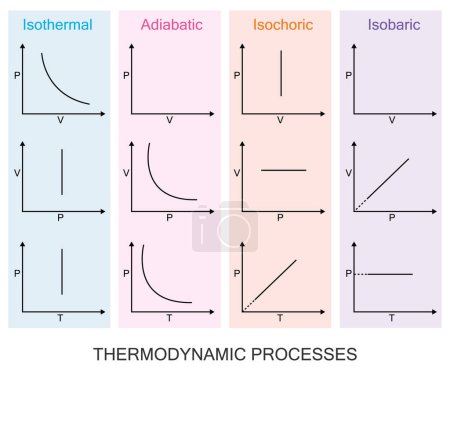 Illustration for Color graphical representation of various thermodynamic processes - Royalty Free Image