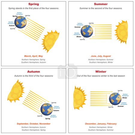 Ilustración de Física, movimientos de la tierra alrededor del sol, formación de las estaciones - Imagen libre de derechos