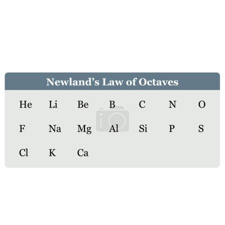 Téléchargez les illustrations : Loi des Octaves de Newlands (table) John Newlands - en licence libre de droit