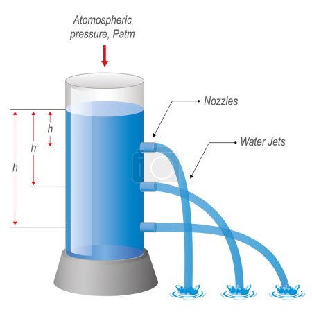 Illustration for Pressure in water. The pressure in a liquid increases with depth. Fluid pressure. ocean pressure. Perforated beaker. Physics - Royalty Free Image