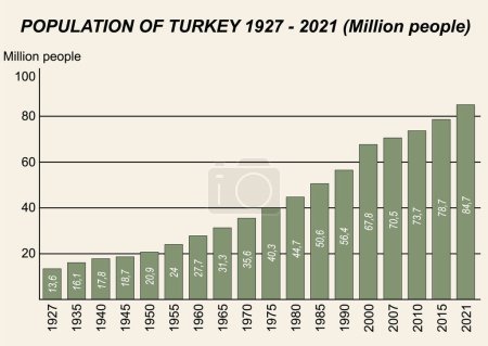 Foto de Gráficos de población de Turquía, Tabla estadística. POBLACIÓN DE TURQUÍA 1927-2021 (Millones de personas) - Imagen libre de derechos
