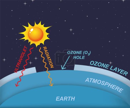 Abbau der Ozonschicht, Ozonloch, Illustration des Klimawandels