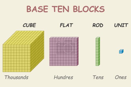 Base Dix blocs, un (unités), des dizaines, des centaines, des milliers. Dix blocs de base pour les enfants d'âge préscolaire.