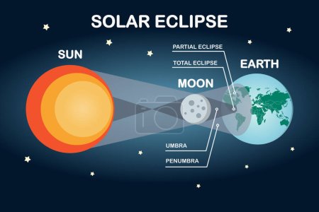 Infografía del eclipse solar del sol, la luna y la tierra. Ilustración de vector de estilo plano.