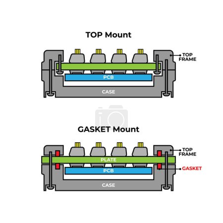 Illustration for Gasket Mount on Keyboards System. mounted style of mechanical keyboard with Frame, Plate, PCB, case - Royalty Free Image
