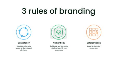3 Reglas de Branding Banner sobre fondo blanco. Elegante banner de marca con texto negro e iconos de colores sobre consistencia, autenticidad y diferenciación