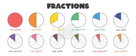 Mathematics fractions for kids vector design. Colorful fraction pie devided into sliced. Learn fractions circle chart. Montessori education, homeschool, preschool learning materials. Fractions clipart