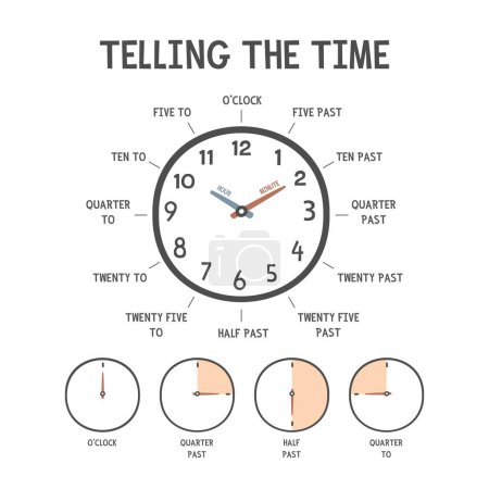 Illustration for Telling The Time poster for kids education. How to tell the time simple chart with analog clock for kid to learn about time. Learn hour and minute. O clock, Half past, a quarter past, a quarter to - Royalty Free Image