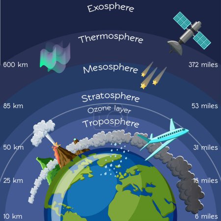 Illustration for Layers of atmosphere infographic. Science for kids. Cartoon vector illustration in flat style. - Royalty Free Image