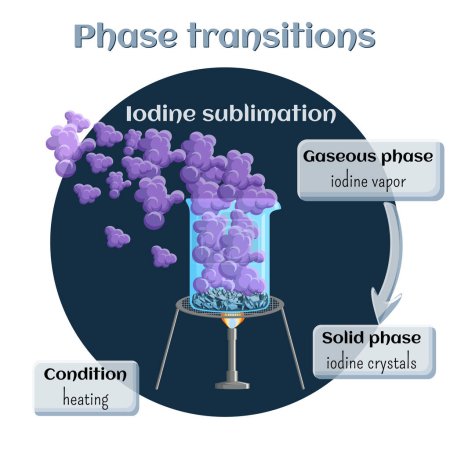Changes of states. Part 1 of 6. Iodine sublimation. Phase transition from solid to gaseous state. Educational infographics. Cartoon vector illustration in flat style.