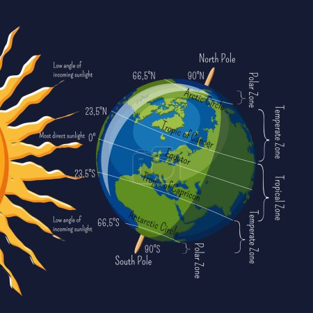 Illustration for The Planet Earth climate zones depending on angle of sun rays and major latitudes infographic. Environment concept. Science for kids. Cartoon style vector illustration. - Royalty Free Image