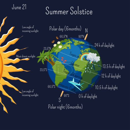 Illustration for Summer solstice June 21 infographic with climate zones and day duration, and some cartoon summer symbols on the planet Earth. Science for kids. Cartoon vector illustration in flat style. - Royalty Free Image