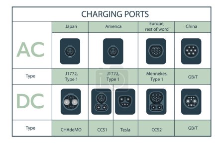Illustration for Types of electric vehicle plug ports. Charging plug connector types for electric cars. Home AC alternating or DC direct current fast speed charge. Various modes of EV recharge power cables are - Royalty Free Image
