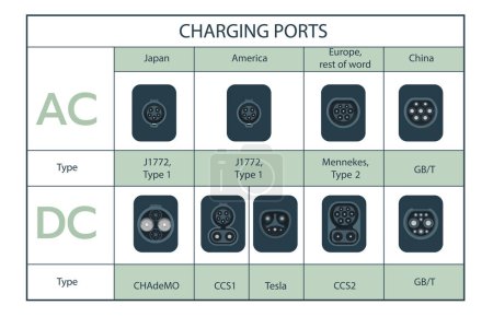 Illustration for Types of electric vehicle plug ports. Charging plug connector types for electric cars. Home AC alternating or DC direct current fast speed charge. - Royalty Free Image