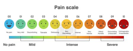 Illustration for Pain measurement scale, flat design colorful icon set of emotions from happy to crying, 10 gradation form no pain to unspeakable Element of UI design for medical pain test - Royalty Free Image