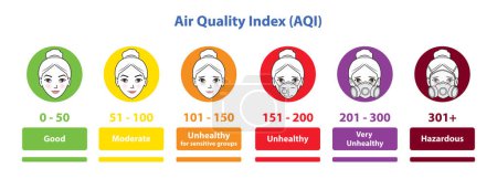 Illustration for Infographic of Air Quality Index chart vector isolated on white background. AQI Basics for Ozone, Particle Pollution and PM 2.5 levels with cute cartoon character icon set illustration. - Royalty Free Image