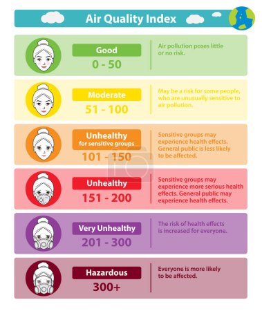 Illustration for Infographic of Air quality index levels vector on white background. Six categories of AQI for determine whether air quality is reaching unhealthy levels with cute cartoon character icon set illustration. - Royalty Free Image
