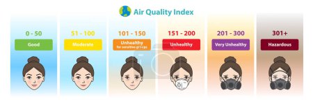 Illustration for Air Quality Index scale and color legend vector isolated on white background. AQI for cautionary statement for PM2.5 with cute cartoon character icon set illustration. - Royalty Free Image