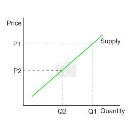Illustration for Demand curve example. Graph representing relationships between product price and quantity. Economics model diagram isolated on white background. Vector graphic illustration - Royalty Free Image