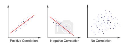 Illustration for Set of scatter plot diagrams. Scattergrams with different types of variables correlation. Data points plotted on a horizontal and a vertical axis on Cartesian plane. Vector flat illustration - Royalty Free Image