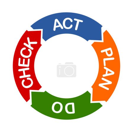 ilustración vectorial del plan de comprobar el diseño del ciclo de acción sobre fondo blanco