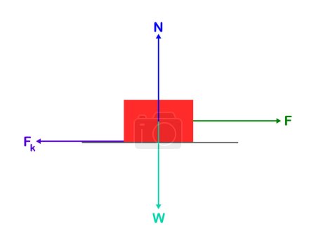 Vektor-Illustration verschiedener Kraftarten, die auf ein Objekt auf weißem Hintergrund wirken