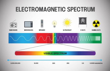 ilustración de la infografía del espectro electromagnético 