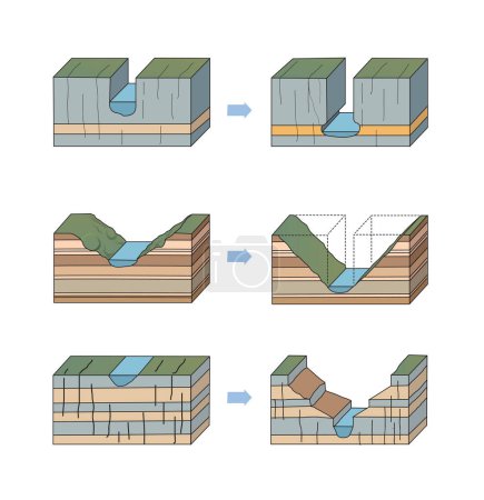 Ilustración de Ilustración de los tipos de depósitos fluviales - Imagen libre de derechos