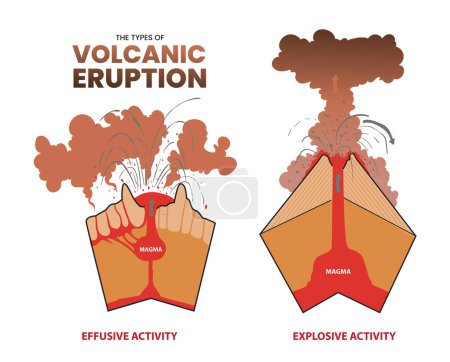 Téléchargez les illustrations : Les types d'éruption volcanique infographie - en licence libre de droit