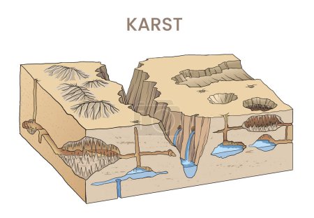 Ilustración de Ilustración del diagrama del modelo Karst - Imagen libre de derechos