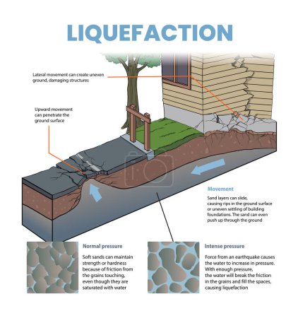 ilustración de licuefacción del suelo, diagrama de sección transversal